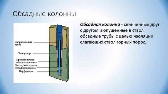 Подъем при повреждении обсадной колонны Обсадная колонна