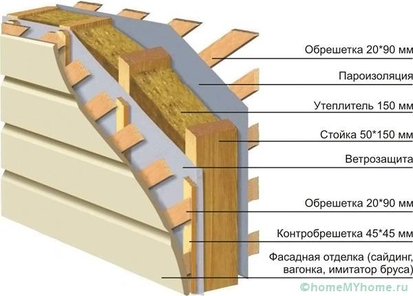 Теплопроводность строительных материалов - основные понятия, табличные значения, расчеты Монтажные работы по утеплению каркасного сооружения требуют использования дополнительных конструктивных элементов