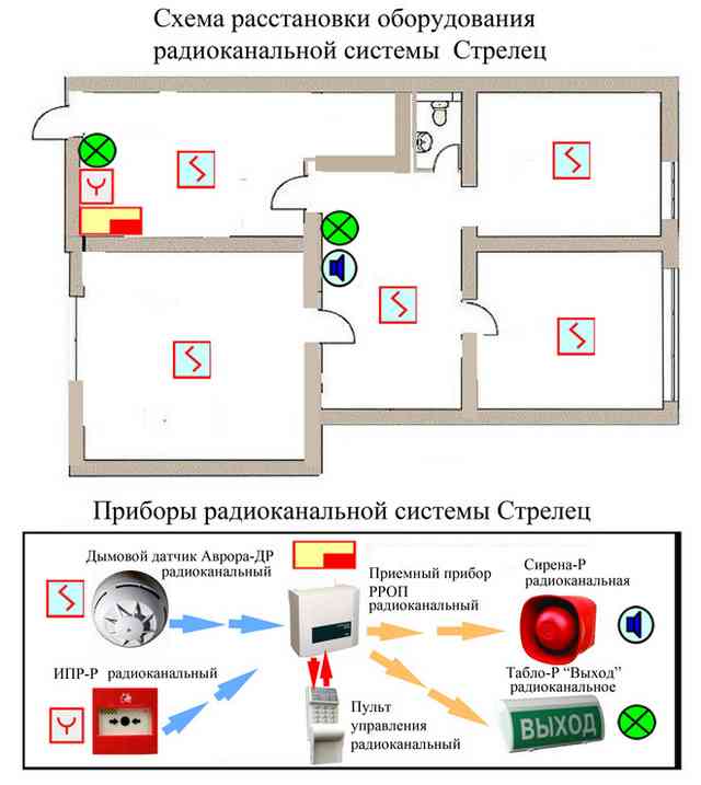 Пожарная сигнализации для квартиры: устройство, монтаж, эксплуатация Схема пожарной сигнализации в квартире