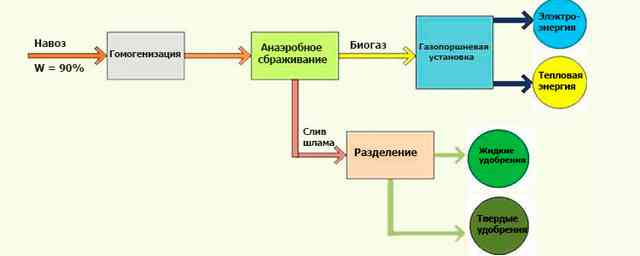 Биогаз из навоза своими руками: как получить биогаз в домашних условиях Фото 9