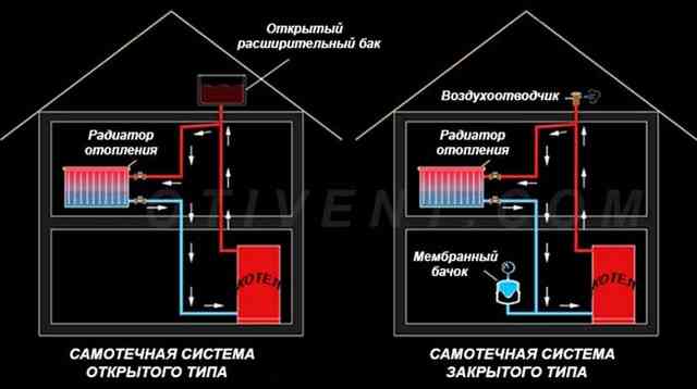 Схемы отопления с естественной циркуляцией открытого и закрытого типа Принципиальная схема самотека
