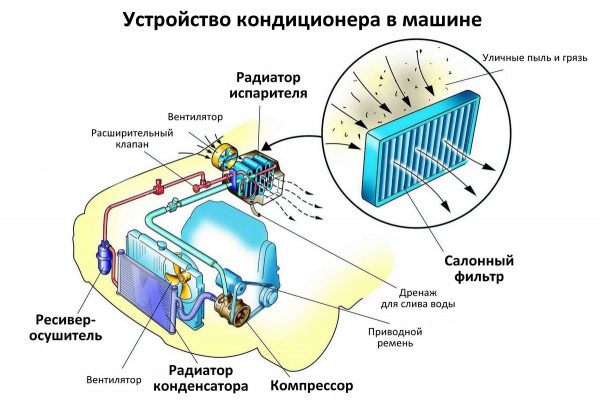 Как снять и почистить испаритель кондиционера автомобиля? Устройство автокондиционера