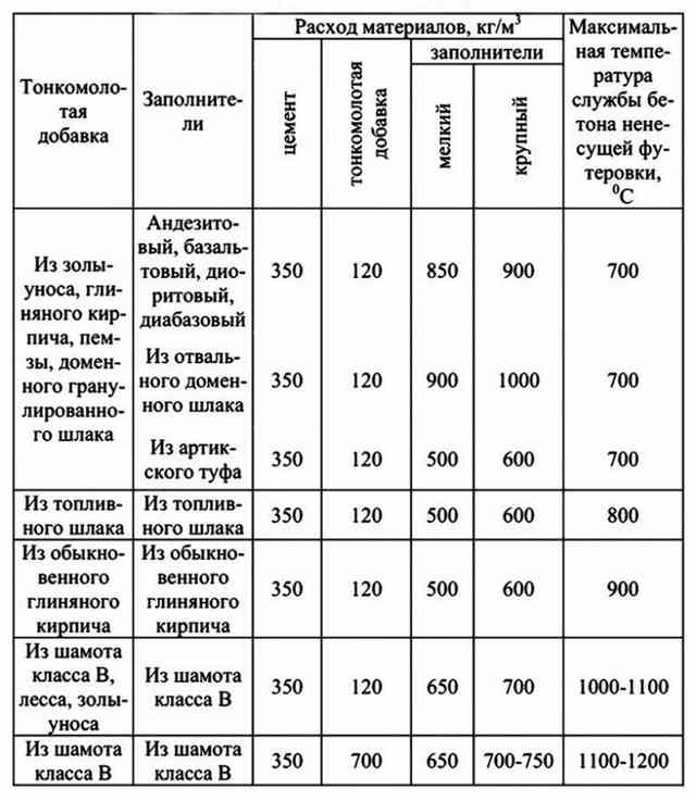 Кирпич из глины: состав, какая из глин применяется, как изготовить и обжечь дома примерный состав растворов на портландцементе