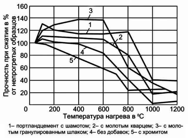 Кирпич из глины: состав, какая из глин применяется, как изготовить и обжечь дома прочностные свойства жаростойких бетонов