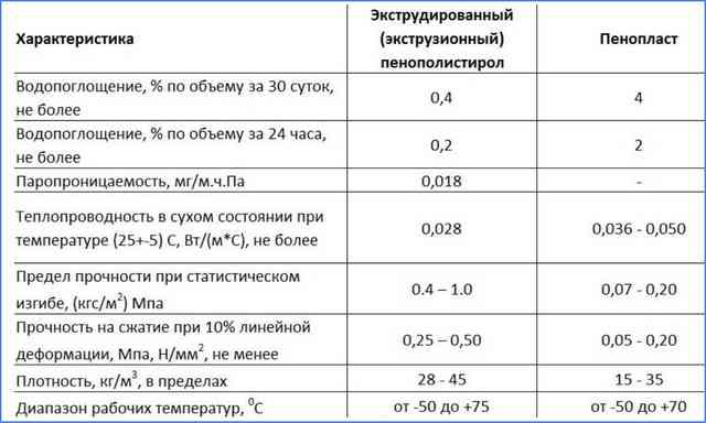 Теплоизоляция для труб отопления - виды материалов и монтаж Технические характеристики пенополистирола