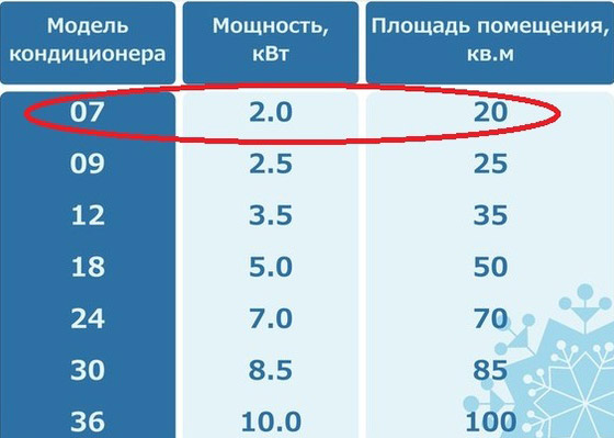 Сколько потребляет кондиционер: электроэнергии в час и в месяц, сколько киловатт, ватт тепловая мощность