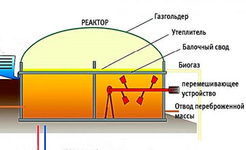 Биогаз из навоза своими руками: как получить биогаз в домашних условиях Фото 3