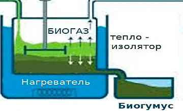 Биогаз из навоза своими руками: как получить биогаз в домашних условиях Фото 5