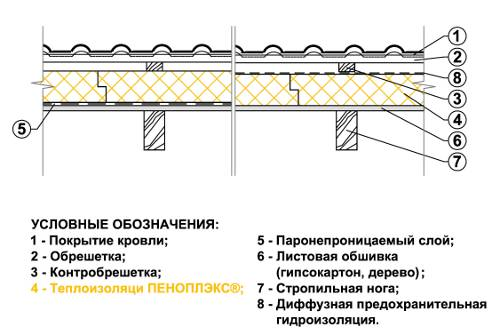 Утепление крыши пенополистиролом: подробная технология теплоизоляции кровли экструдированным полистиролом Утепление крыши пенополистиролом: подробная технология теплоизоляции кровли экструдированным полистиролом