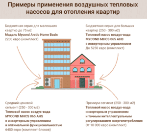 Примеры применения воздушных тепловых насосов для отопления квартир.