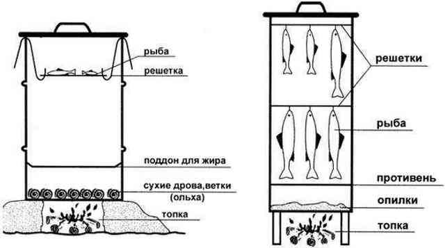 Специфика применения бочковой тары в качестве коптильной камеры как самому сделать коптильню горячего копчения