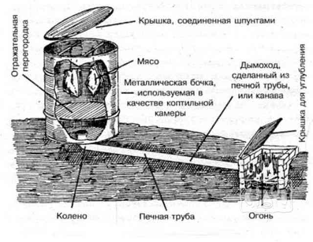 Фото чертежа коптильни с дымоходом в земле Фото схемы коптилки с дымоходом в земле
