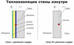 Можно ли утеплять пеноплексом внутри помещения: стены и потолок, в квартире и доме Можно ли утеплять пеноплексом внутри помещения?