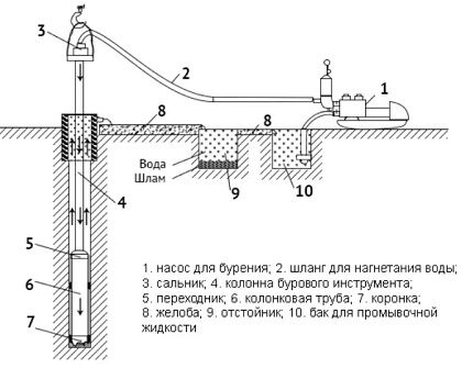 Схема колонкового бурения с промывкой Схема колонкового бурения с промывкой