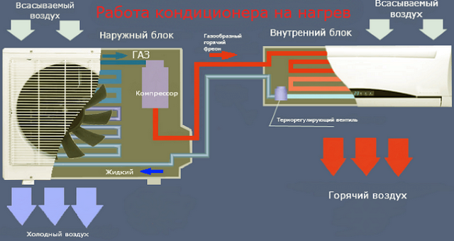 Режим работы на обогрев