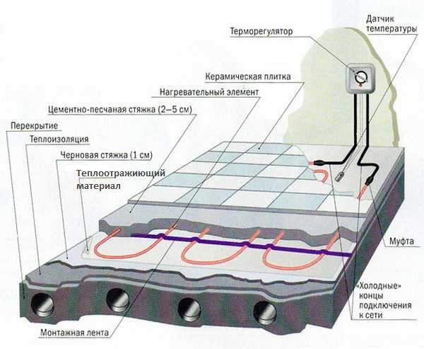 Монтаж электрических теплых полов Монтаж электрических теплых полов