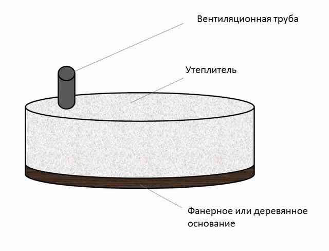 Схема конструкции утепленной крышки Схема конструкции утепленной крышки