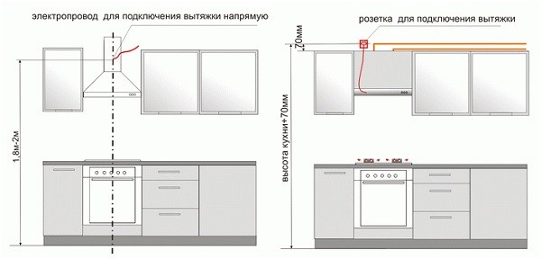 Розетка для вытяжки на кухне: на какой высоте расположить, где лучше установить, схема монтажа Розетка для вытяжки на кухне: на какой высоте расположить, где лучше установить, схема монтажа