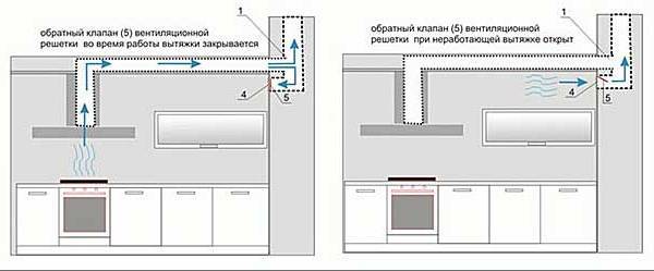 Розетка для вытяжки на кухне: на какой высоте расположить, где лучше установить, схема монтажа Розетка для вытяжки на кухне: на какой высоте расположить, где лучше установить, схема монтажа