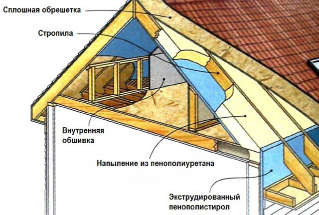 Утепление крыши пенополиуретаном - пошаговая схема по теплоизоляции кровли полиуретаном напыление ппу