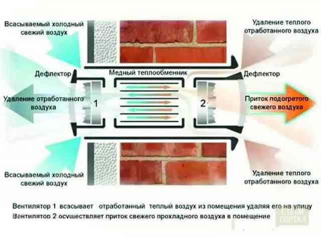 принцип работы вентилятора