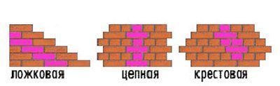Виды перевязки Виды перевязки
