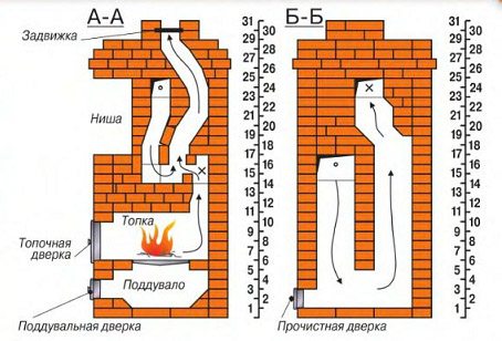 Конструкция печи в разрезе Конструкция печи в разрезе