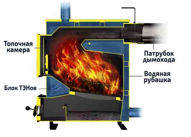 Устройство твердотопливного котла со встроенным тэном