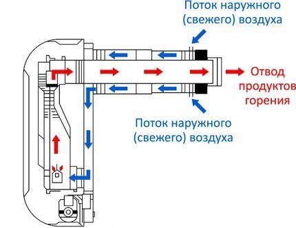 Схема циркуляции воздуха в конвекторе Схема циркуляции воздуха в конвекторе