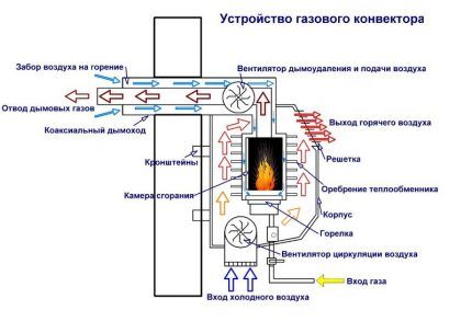 Схема работы газового конвектора Схема работы газового конвектора