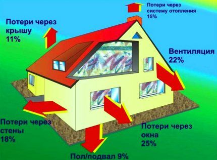 Потенциальные теплопотери в доме Потенциальные теплопотери в доме