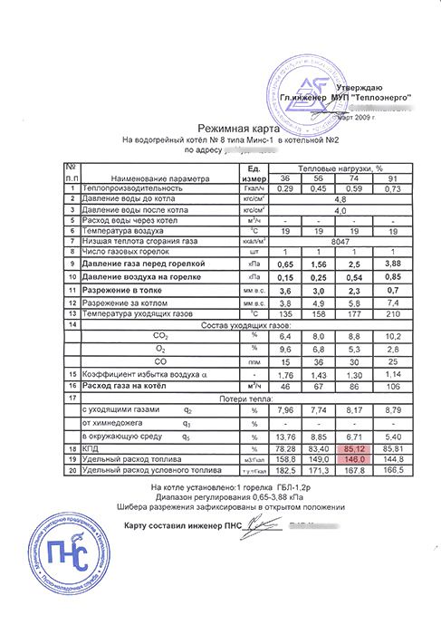 Бланк режимной карты котла Пример режимной карты котла