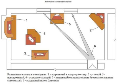 Установка каминной топки своими руками – советы от профессионалов, рекомендации и поочерёдность работ Размещение