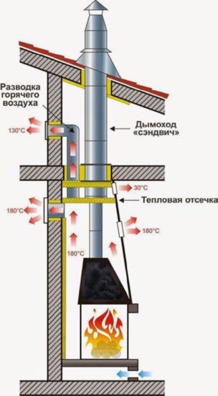 Установка каминной топки своими руками – советы от профессионалов, рекомендации и поочерёдность работ Устройство дымоходного контура