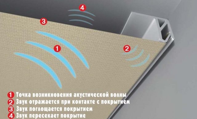 Звукоизоляция потолка в квартире под натяжной потолок - материалы и технология монтажа Звукоизоляция потолка в квартире под натяжной потолок: виды звукоизоляции, отзывы