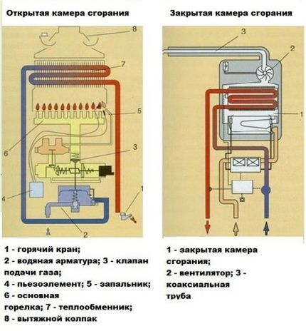 Сравнение камер сгорания в колонках Сравнение камер сгорания в колонках
