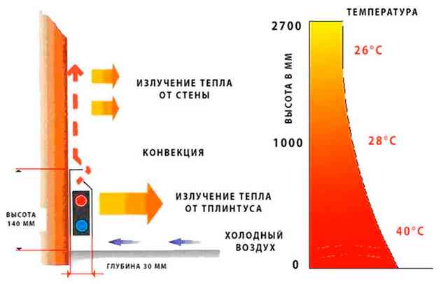 Плинтусная система отопления: плюсы и минусы, принцип работы, тип обогрева и установка своими руками эффект Коанда для теплых полов
