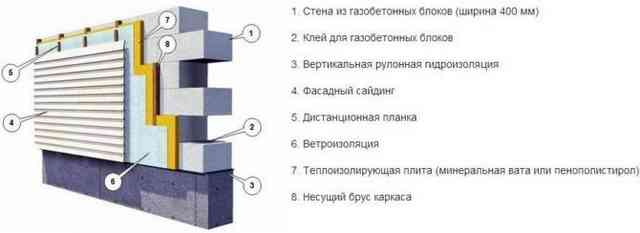 Чем утеплить стены из газосиликатных блоков снаружи