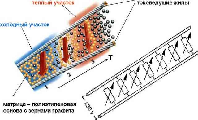 Саморегулирующийся нагревательный кабель: виды, принцип работы, правила выбора