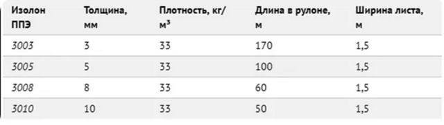 Размеры изолона
