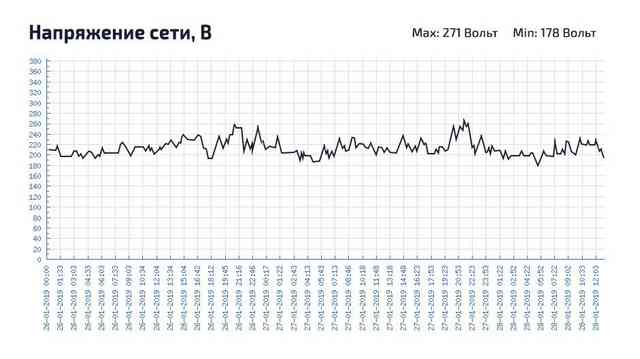Статистика измерения напряжения в электрической сети в 2019 году Статистика измерения напряжения в сети