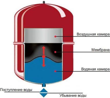 Конструкция расширительного бака для систем отопления Расширительный бак