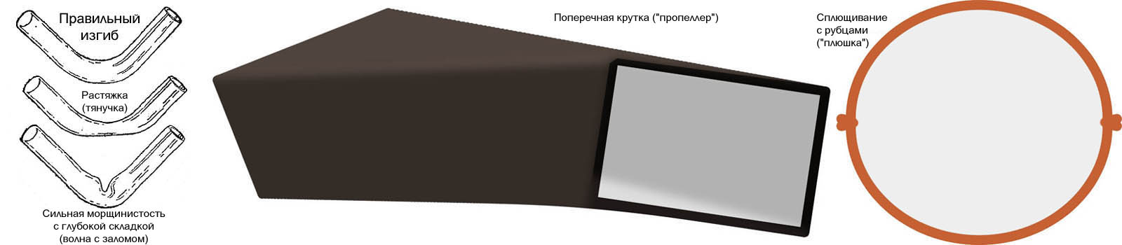 Трубогиб своими руками: разбор конструкций, чертежи, таблицы размеров Дефекты сгибания круглых и профильных труб