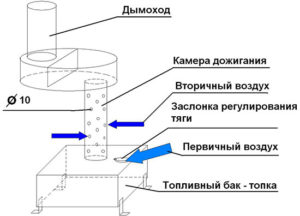 Как сделать буржуйку в гараж - варианты для самостоятельного изготовления Как сделать буржуйку в гараж своими руками: чертежи и размеры