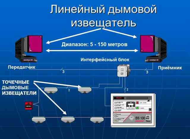 Пожарная сигнализации для квартиры: устройство, монтаж, эксплуатация Типы дымовых извещателей