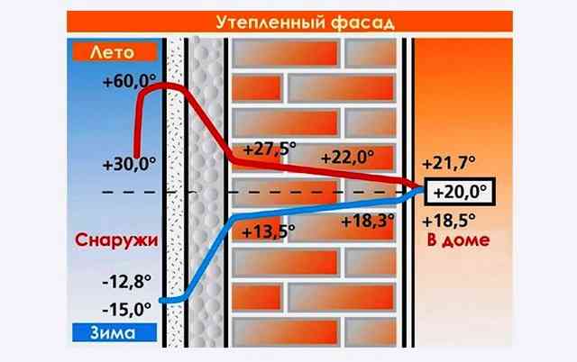 Пеноплекс или пенопласт - что лучше для утепления стен снаружи