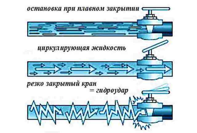 Гидроудар в системе водоснабжения и отопления: что такое, причины, защита, как избежать Как избежать гидроудар в квартире и частном доме