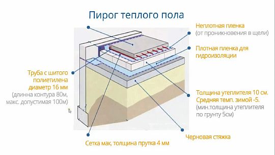 Как сделать теплый пол в бане: подробная инструкция с монтажными схемами Фото — «Пирог» водяного тёплого пола