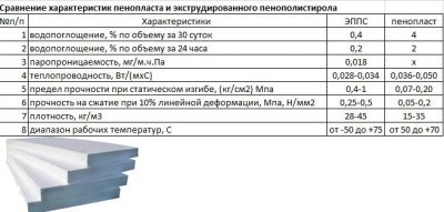 Пенополистирол характеристики и свойства