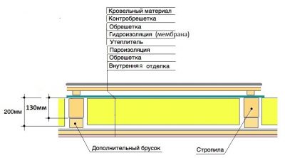 Какой слой утеплителя нужно на потолок дома?